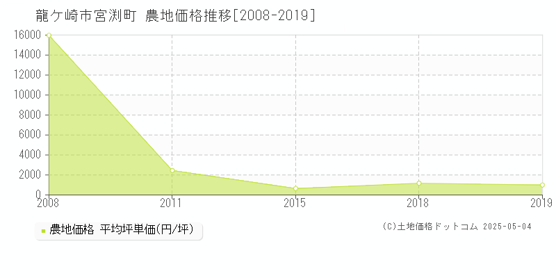 龍ケ崎市宮渕町の農地取引価格推移グラフ 