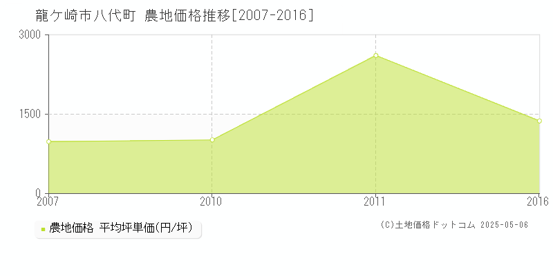 八代町(龍ケ崎市)の農地価格推移グラフ(坪単価)[2007-2016年]