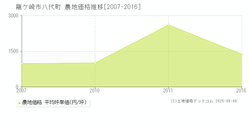 龍ケ崎市八代町の農地取引価格推移グラフ 