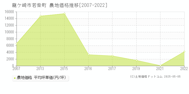 若柴町(龍ケ崎市)の農地価格推移グラフ(坪単価)[2007-2022年]