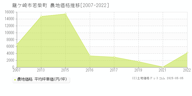 龍ケ崎市若柴町の農地価格推移グラフ 