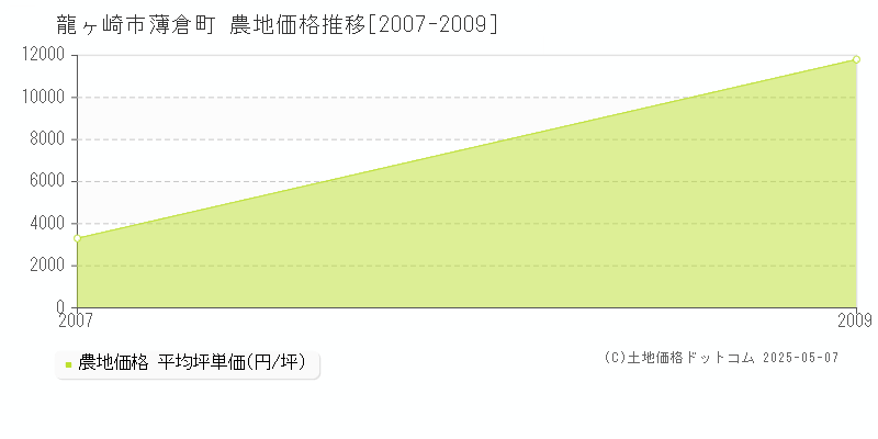 龍ヶ崎市薄倉町の農地取引価格推移グラフ 