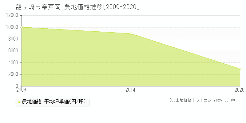 奈戸岡(龍ヶ崎市)の農地価格推移グラフ(坪単価)[2009-2020年]