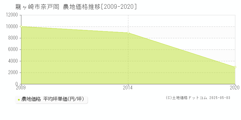 龍ヶ崎市奈戸岡の農地価格推移グラフ 