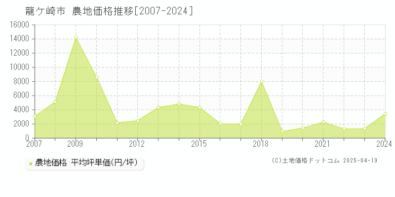 龍ケ崎市全域の農地取引価格推移グラフ 