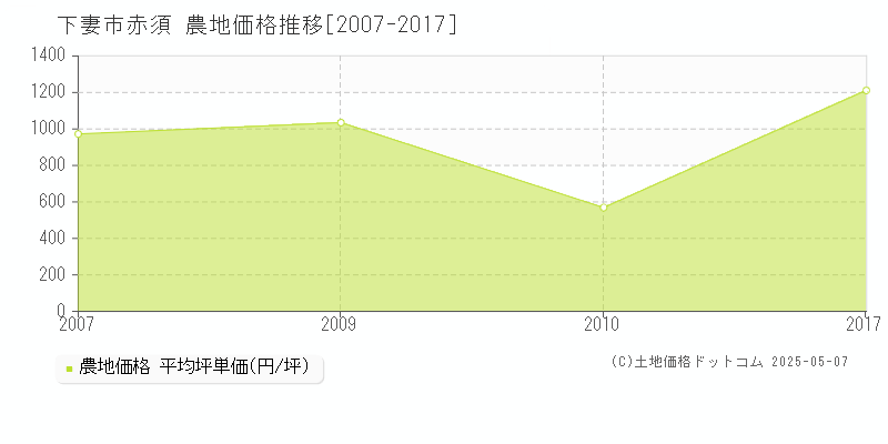 赤須(下妻市)の農地価格推移グラフ(坪単価)[2007-2017年]