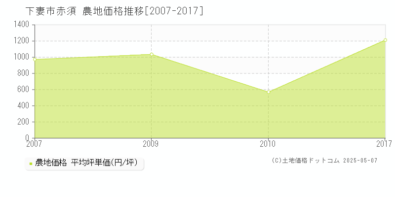 下妻市赤須の農地価格推移グラフ 