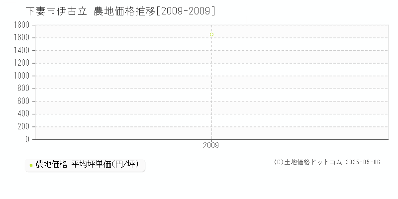 下妻市伊古立の農地価格推移グラフ 