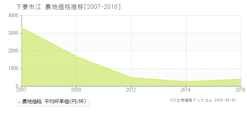 下妻市江の農地価格推移グラフ 