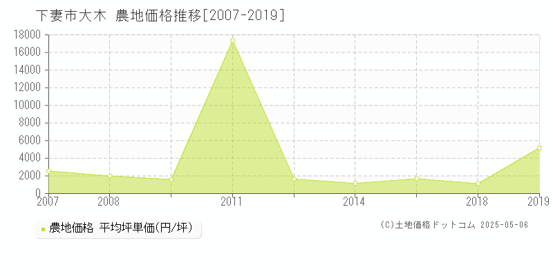 大木(下妻市)の農地価格推移グラフ(坪単価)[2007-2019年]