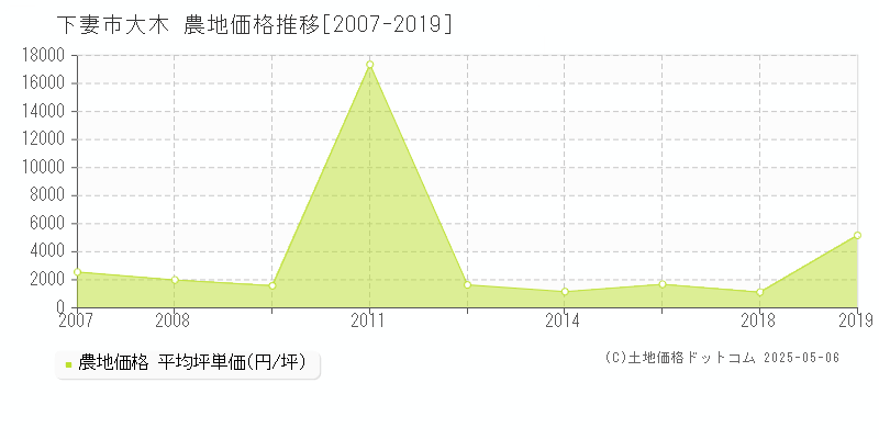 下妻市大木の農地価格推移グラフ 