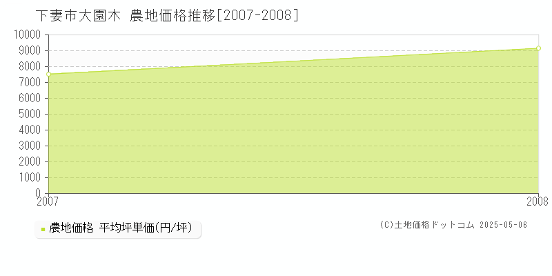 大園木(下妻市)の農地価格推移グラフ(坪単価)[2007-2008年]
