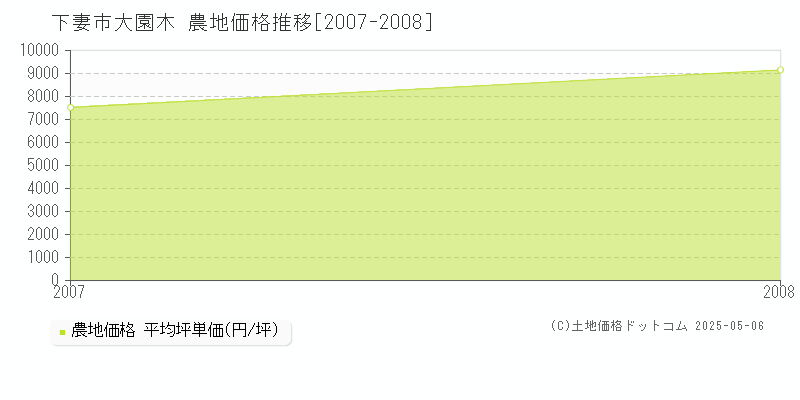 下妻市大園木の農地価格推移グラフ 