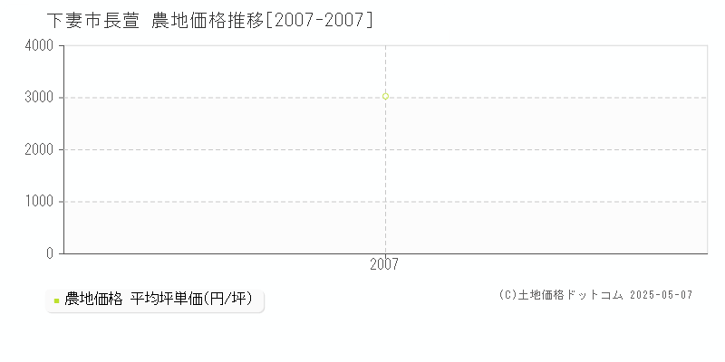 長萱(下妻市)の農地価格推移グラフ(坪単価)[2007-2007年]