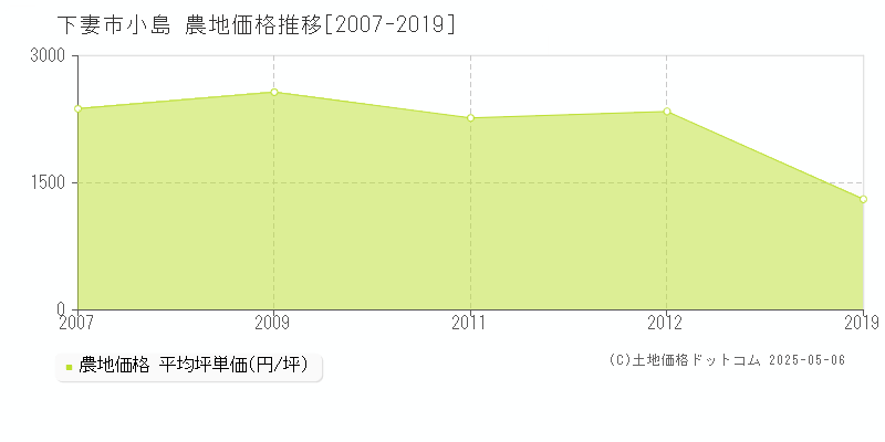 小島(下妻市)の農地価格推移グラフ(坪単価)[2007-2019年]