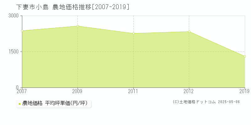 下妻市小島の農地価格推移グラフ 