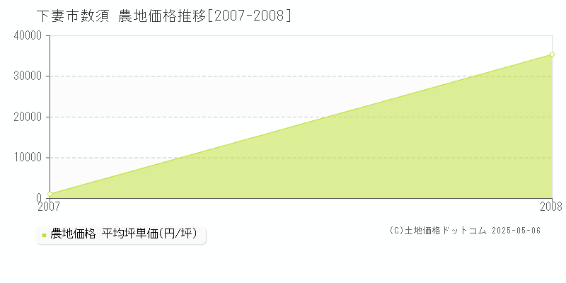 数須(下妻市)の農地価格推移グラフ(坪単価)[2007-2008年]