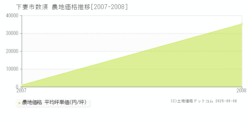 下妻市数須の農地価格推移グラフ 