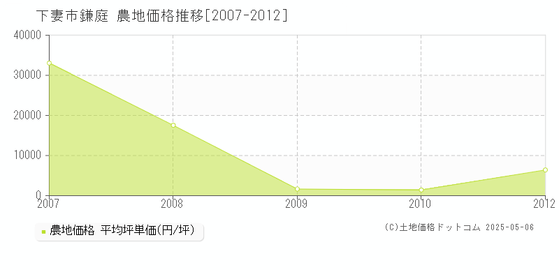 鎌庭(下妻市)の農地価格推移グラフ(坪単価)[2007-2012年]