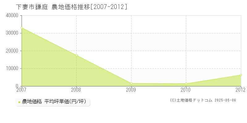 下妻市鎌庭の農地価格推移グラフ 