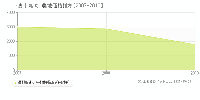 亀崎(下妻市)の農地価格推移グラフ(坪単価)[2007-2010年]