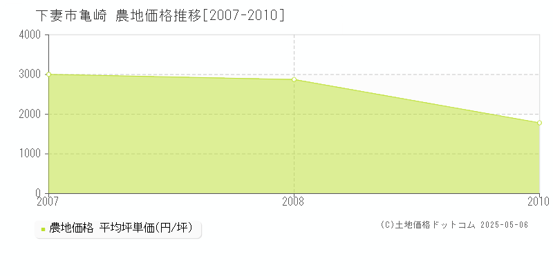 下妻市亀崎の農地価格推移グラフ 