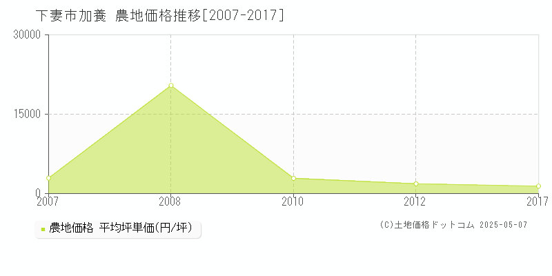 加養(下妻市)の農地価格推移グラフ(坪単価)[2007-2017年]