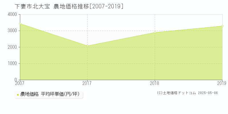 北大宝(下妻市)の農地価格推移グラフ(坪単価)[2007-2019年]