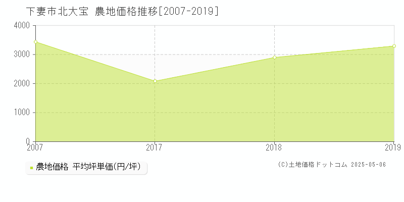 下妻市北大宝の農地価格推移グラフ 