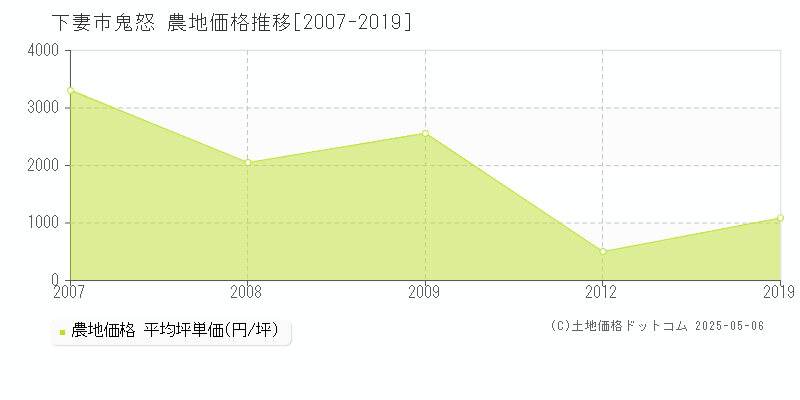 鬼怒(下妻市)の農地価格推移グラフ(坪単価)[2007-2019年]