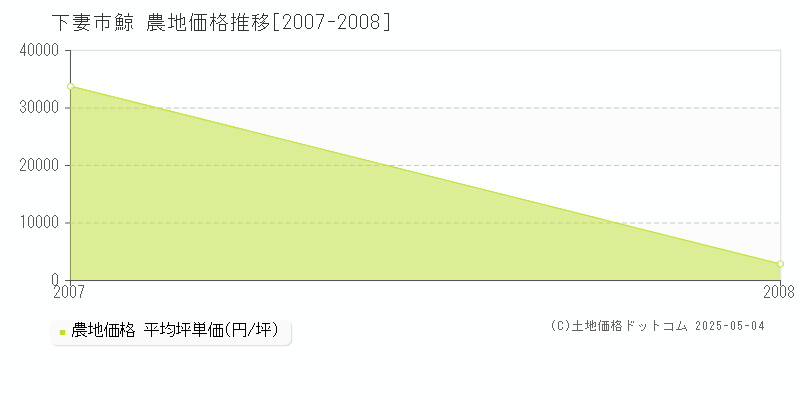 鯨(下妻市)の農地価格推移グラフ(坪単価)[2007-2008年]