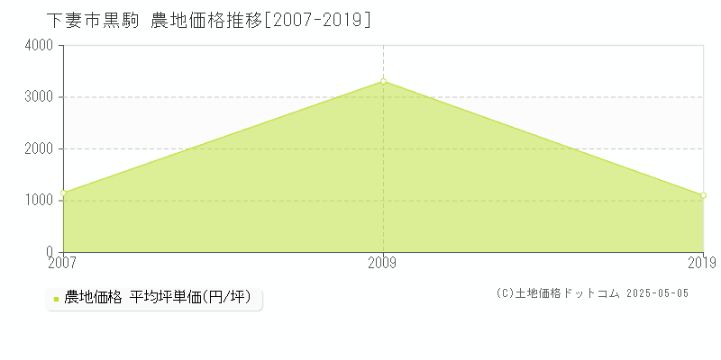 黒駒(下妻市)の農地価格推移グラフ(坪単価)[2007-2019年]