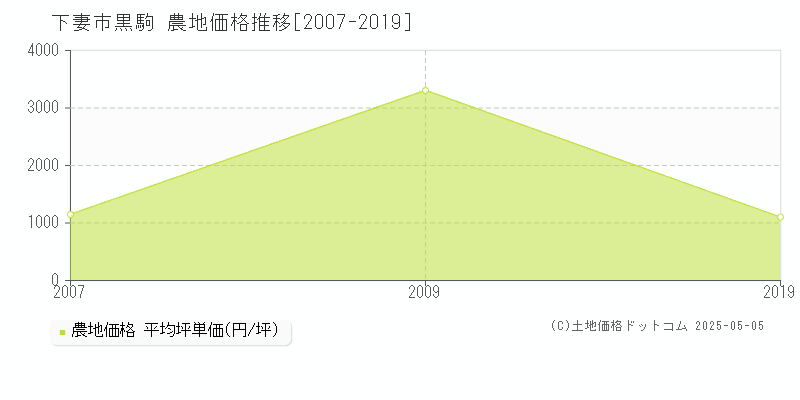 下妻市黒駒の農地価格推移グラフ 