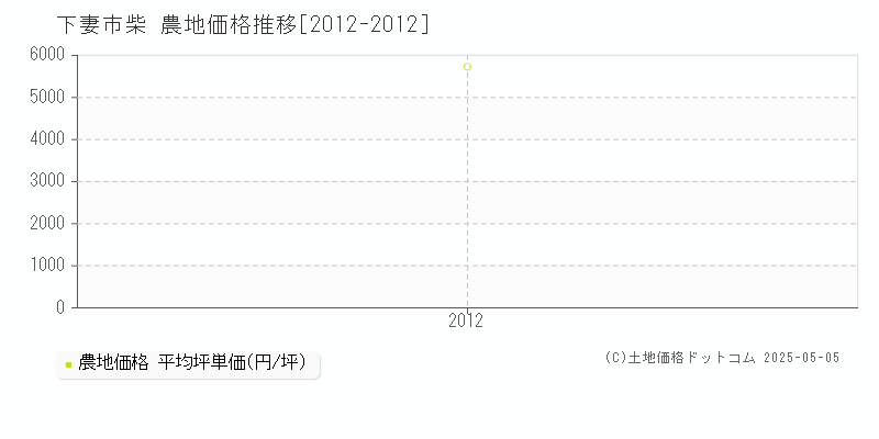 柴(下妻市)の農地価格推移グラフ(坪単価)[2012-2012年]