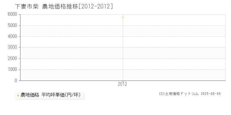 下妻市柴の農地価格推移グラフ 