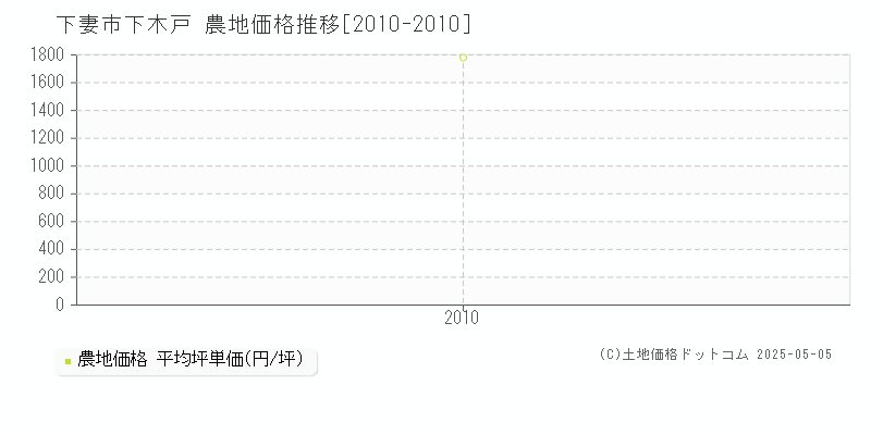 下木戸(下妻市)の農地価格推移グラフ(坪単価)[2010-2010年]