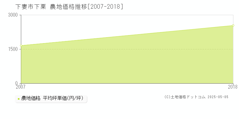 下栗(下妻市)の農地価格推移グラフ(坪単価)[2007-2018年]