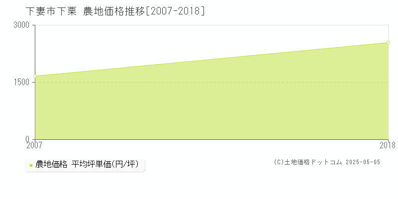 下妻市下栗の農地価格推移グラフ 