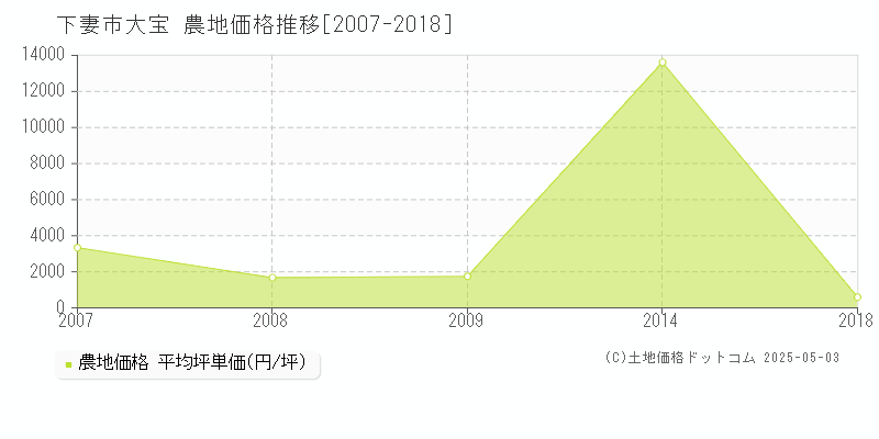 大宝(下妻市)の農地価格推移グラフ(坪単価)[2007-2018年]
