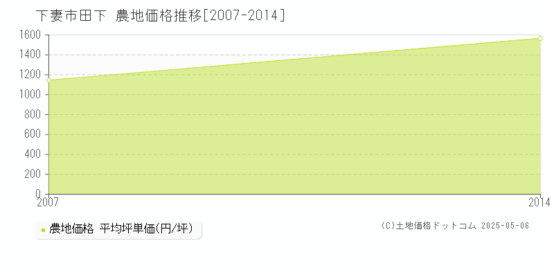 田下(下妻市)の農地価格推移グラフ(坪単価)[2007-2014年]