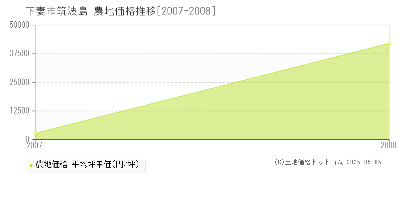 下妻市筑波島の農地価格推移グラフ 