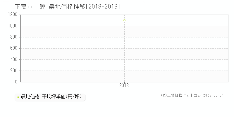 中郷(下妻市)の農地価格推移グラフ(坪単価)[2018-2018年]