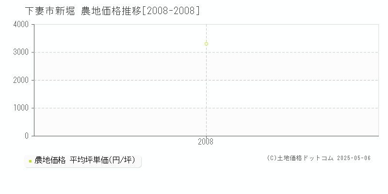 新堀(下妻市)の農地価格推移グラフ(坪単価)[2008-2008年]
