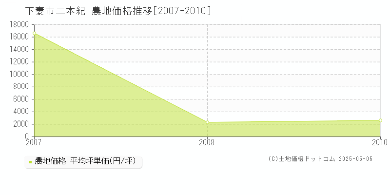 二本紀(下妻市)の農地価格推移グラフ(坪単価)[2007-2010年]