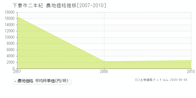 下妻市二本紀の農地価格推移グラフ 