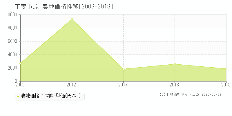 原(下妻市)の農地価格推移グラフ(坪単価)[2009-2019年]