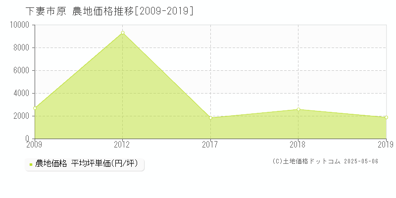 下妻市原の農地価格推移グラフ 