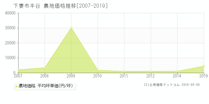 半谷(下妻市)の農地価格推移グラフ(坪単価)[2007-2019年]