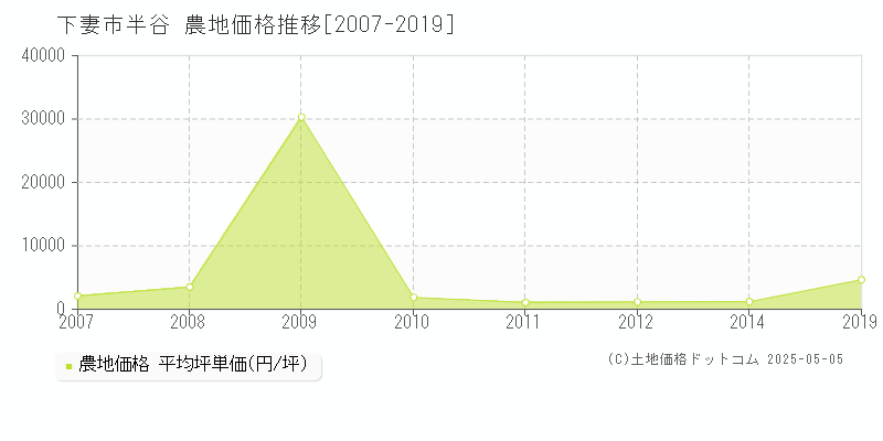 下妻市半谷の農地価格推移グラフ 