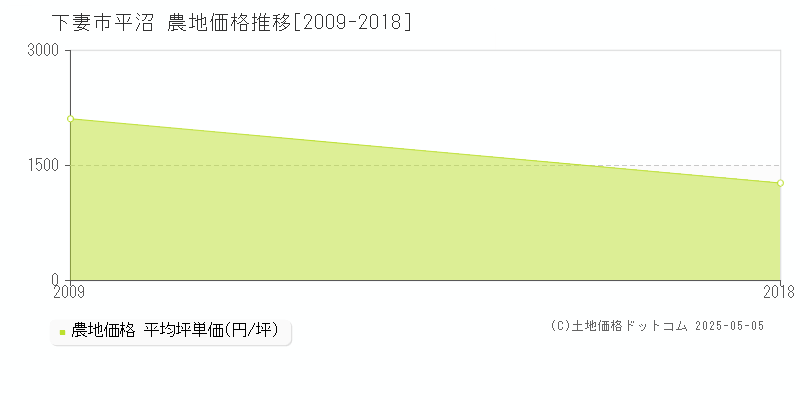 平沼(下妻市)の農地価格推移グラフ(坪単価)[2009-2018年]